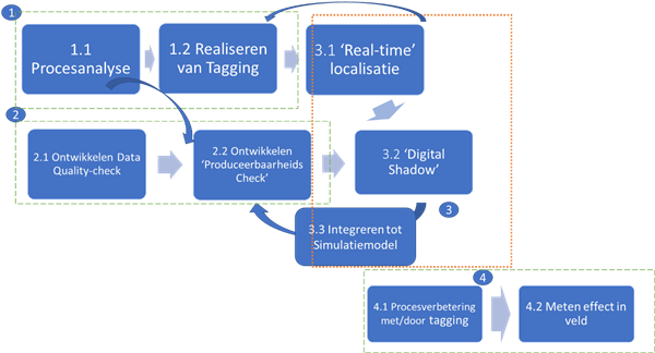 Workflow techniek