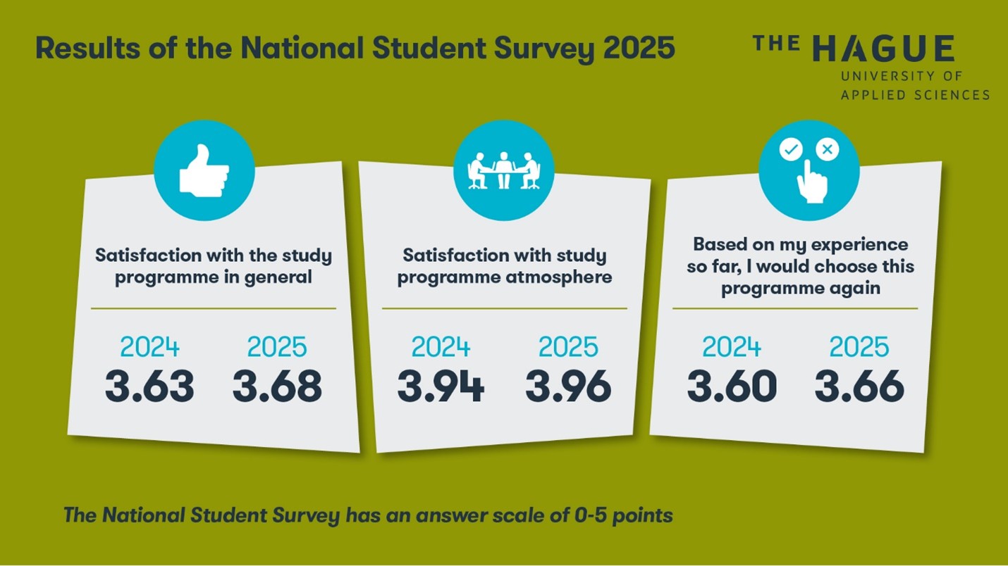 Highest score on General Satisfaction in National Student Survey 2025