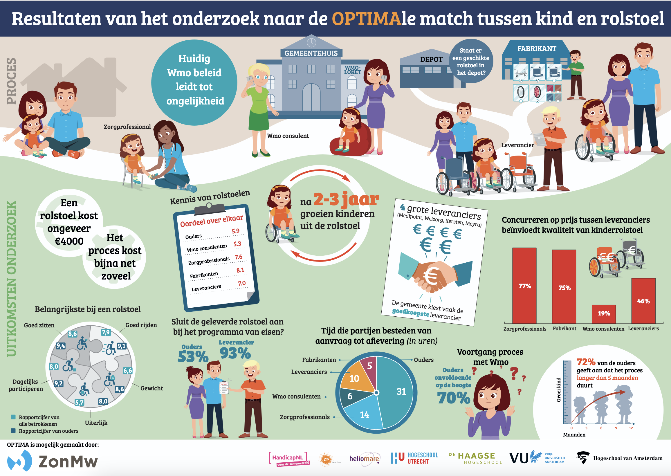 Optima onderzoek kind en rolstoel